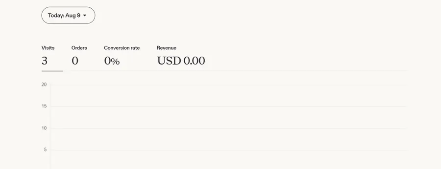 Etsy Shop Manager stats at the start of the recording: 3 visits, 0 orders, 0% conversion, USD 0.00 revenue